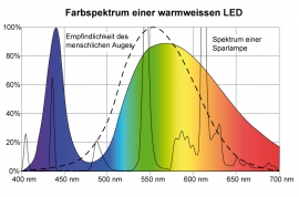 Bild:  Qualitätskriterien der LED-Beleuchtung