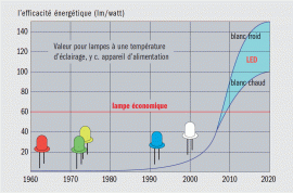 Bild: Critères de qualité de l’éclairage par LED