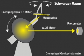 Bild: Lichtlabor METAS Bern