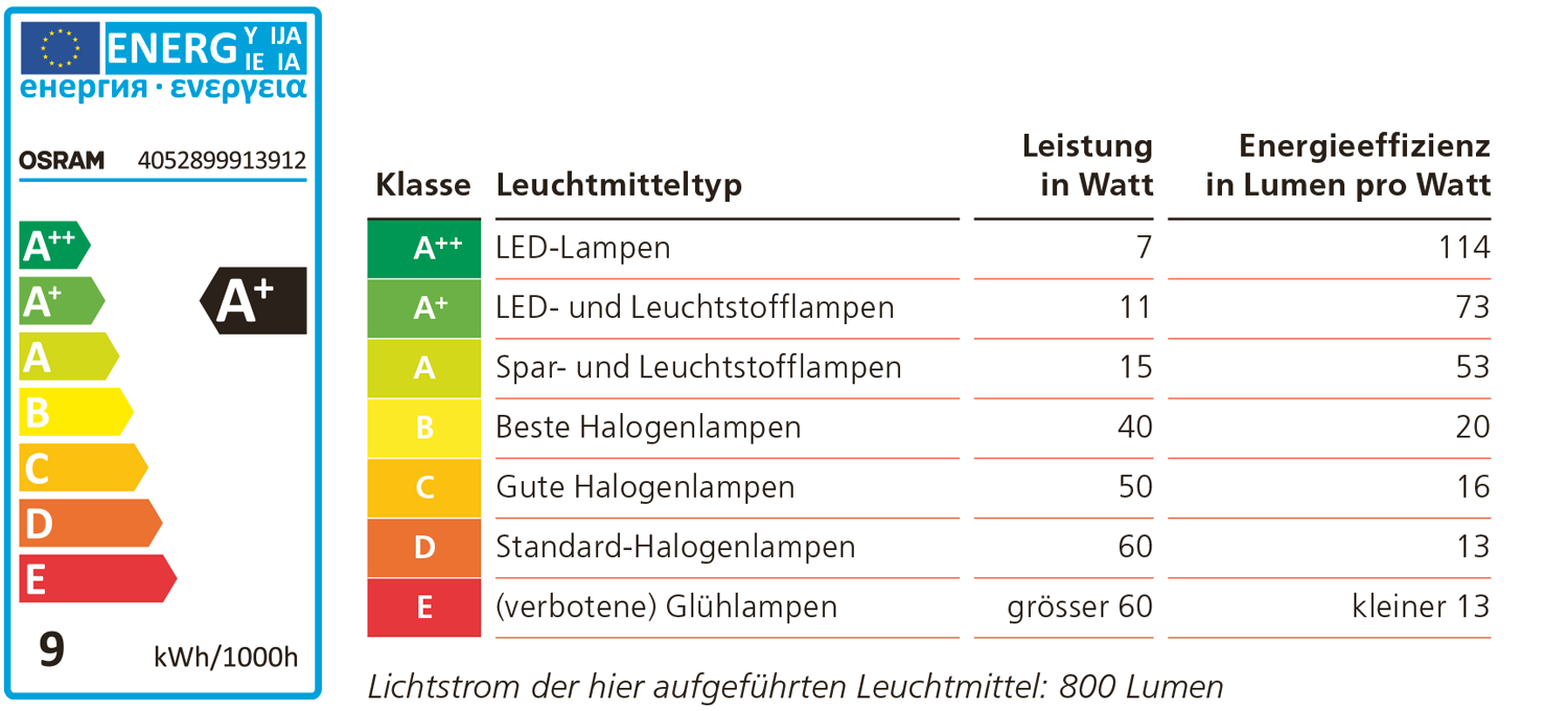 Energieetikette Lampen