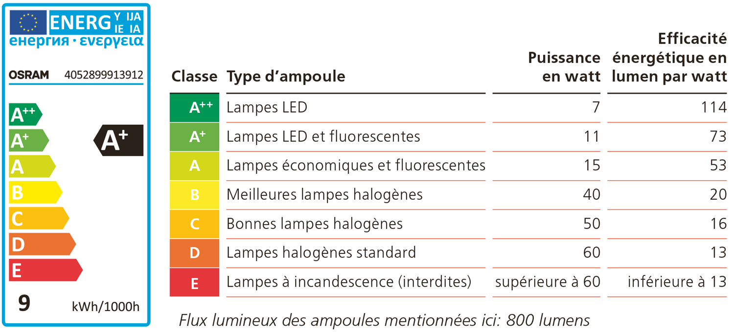 L’ÉTIKETTE-ÉNERGIE POUR LES AMPOULES