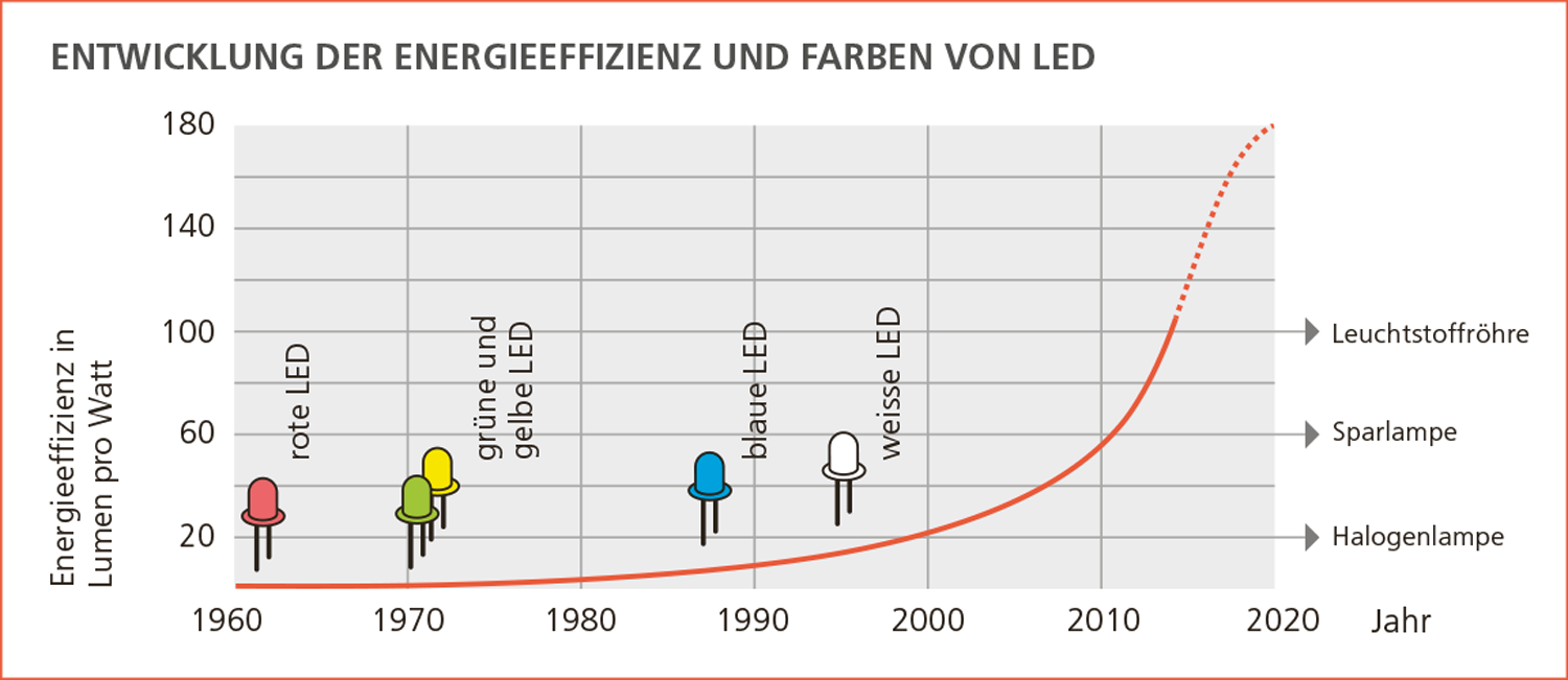 Farben und LED