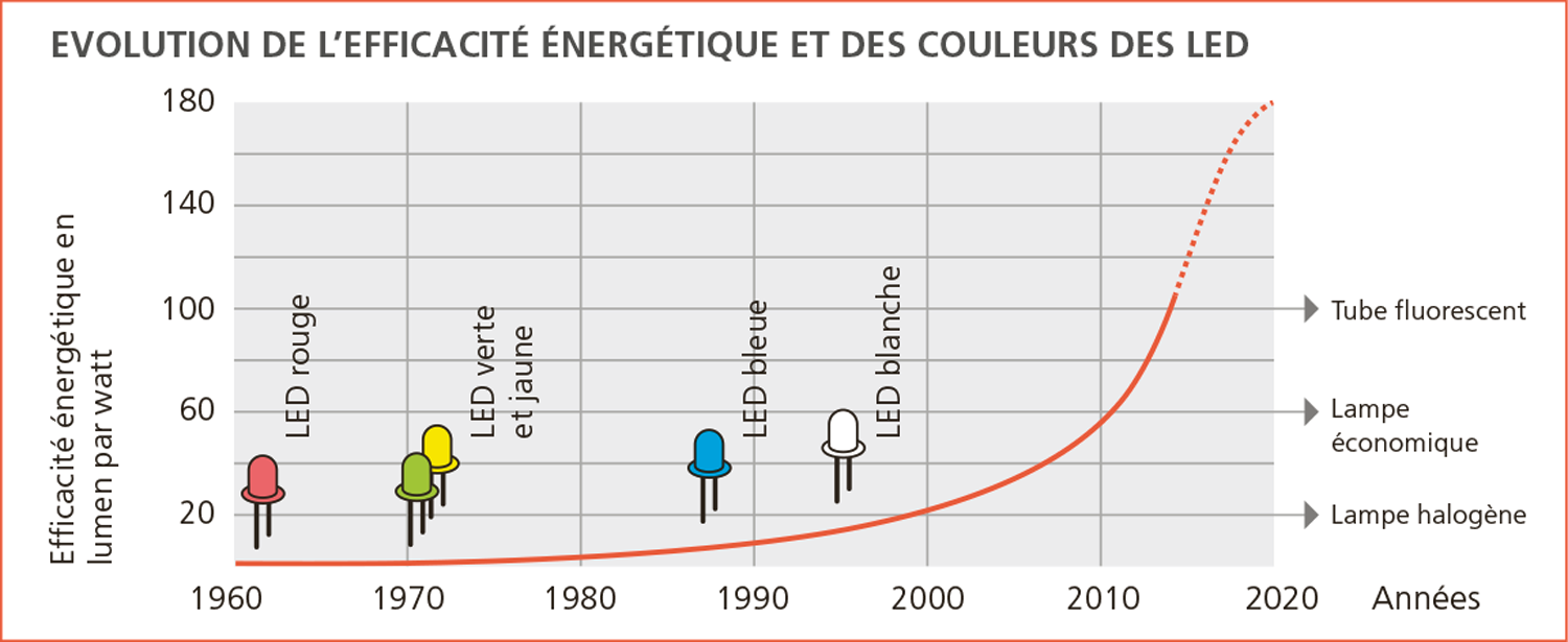 Couleurs des LED