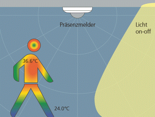 Funktionsprinzip Präsenzmelder