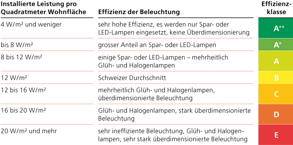 Tabelle Effizienz der Beleuchtung