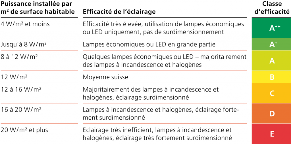 Effizienz der Beleuchtung