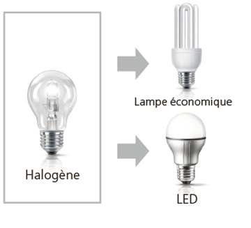 Remplacement d'une lampe halogène par une lampe LED 