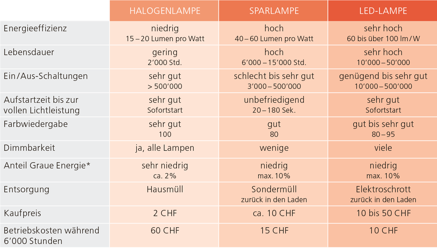 Leuchtmitteltypen