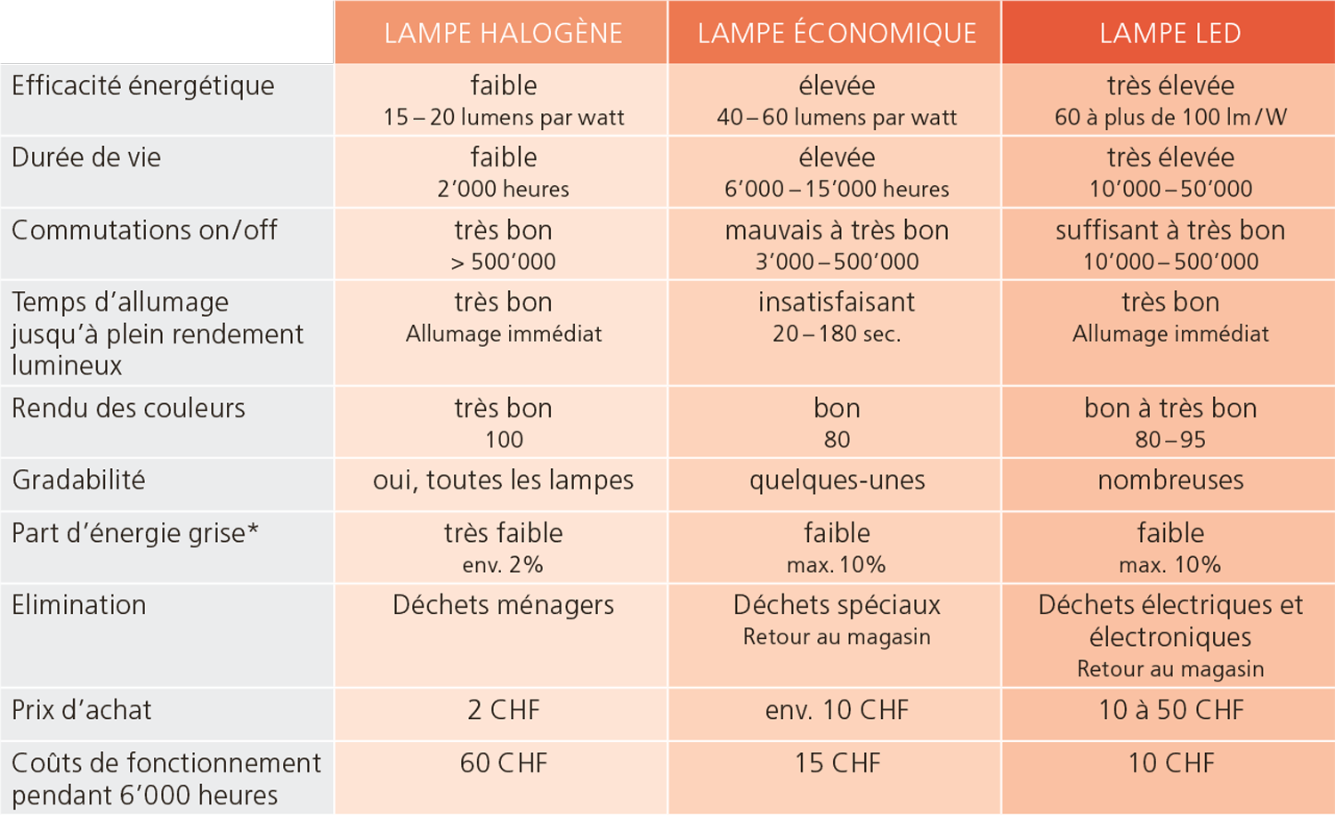 Types de lampes