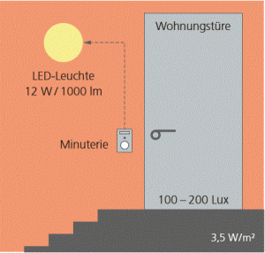 Lichtsteuerung_Minuterie