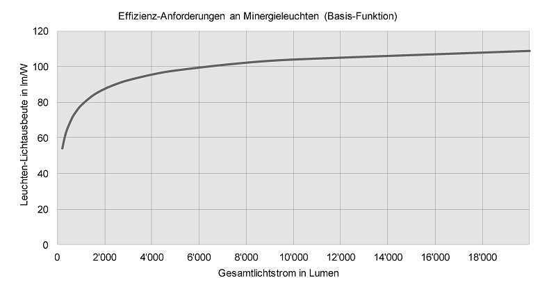 Lichtstrom-Grafik