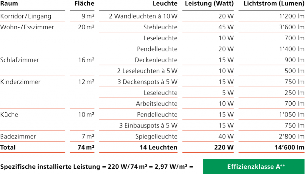 Tabelle Räume