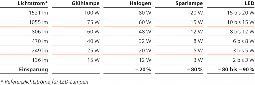 Tabelle_Lichtstrom_de_1500x499