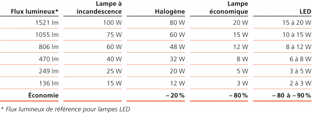 Tabelle_Lichtstrom_fr_1500x544